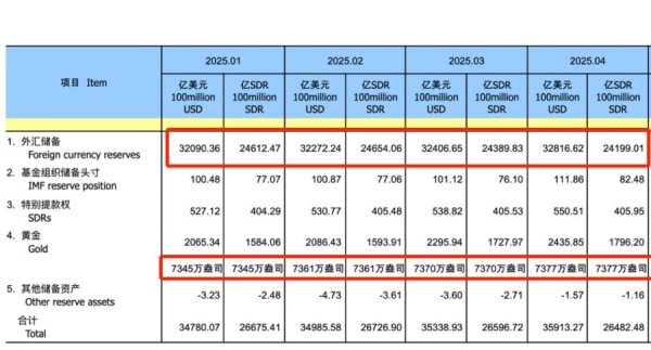配资的好处 外汇储备“压舱石”四连升！央行连续六个月增持黄金 释放什么信号？